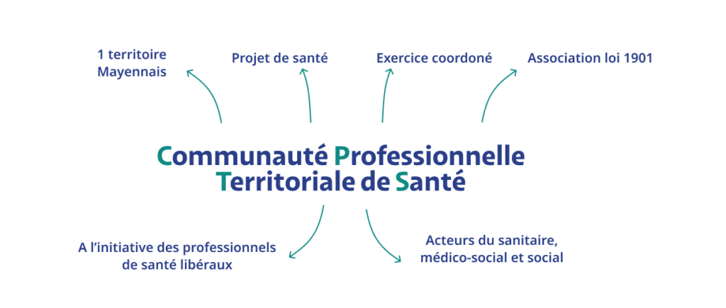 Schéma présentant la CPTS : 1 térritoire, un projet de santé, des exercices coordonnés, une association loi 1901; A l'initiative des professionnels de santé libéraux et acteurs du sanitaire, médico-scoial et social.